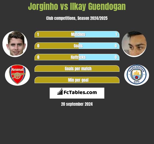 Jorginho vs Ilkay Guendogan h2h player stats