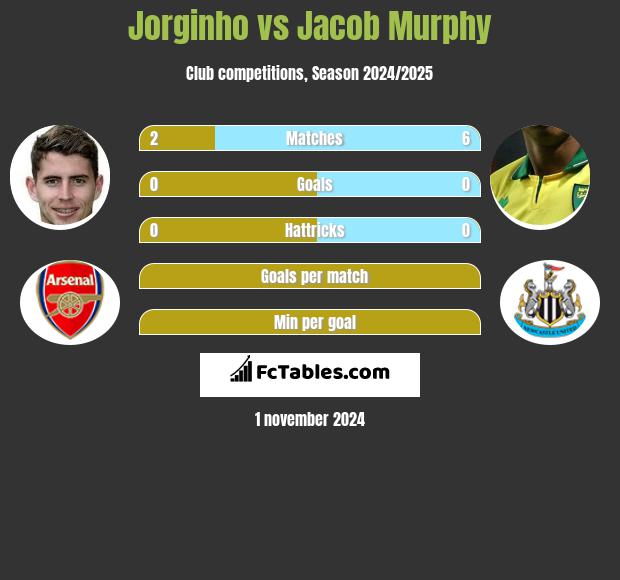 Jorginho vs Jacob Murphy h2h player stats