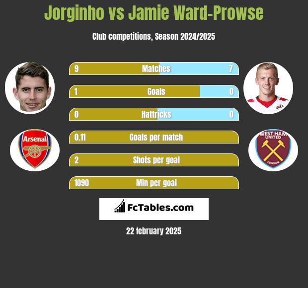 Jorginho vs Jamie Ward-Prowse h2h player stats