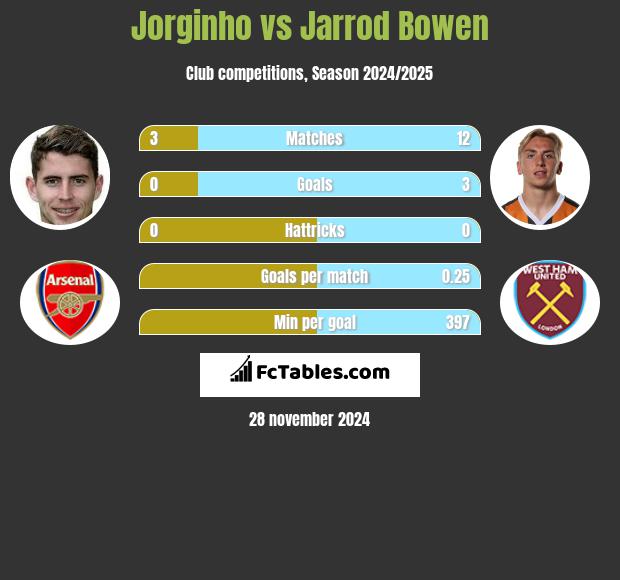 Jorginho vs Jarrod Bowen h2h player stats