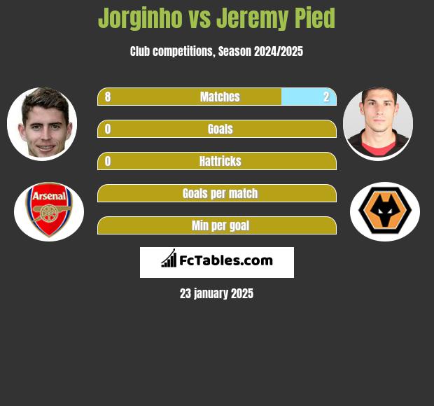 Jorginho vs Jeremy Pied h2h player stats