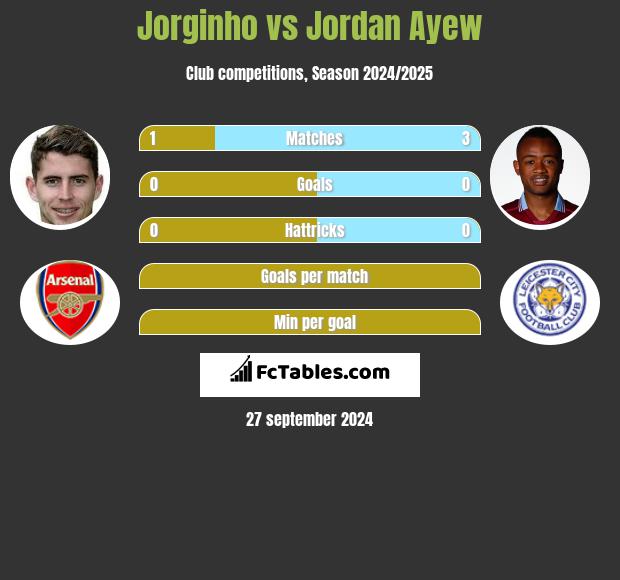 Jorginho vs Jordan Ayew h2h player stats