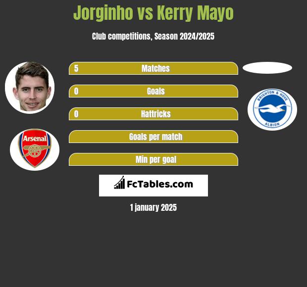 Jorginho vs Kerry Mayo h2h player stats