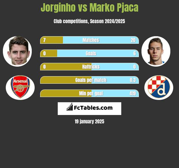 Jorginho vs Marko Pjaca h2h player stats