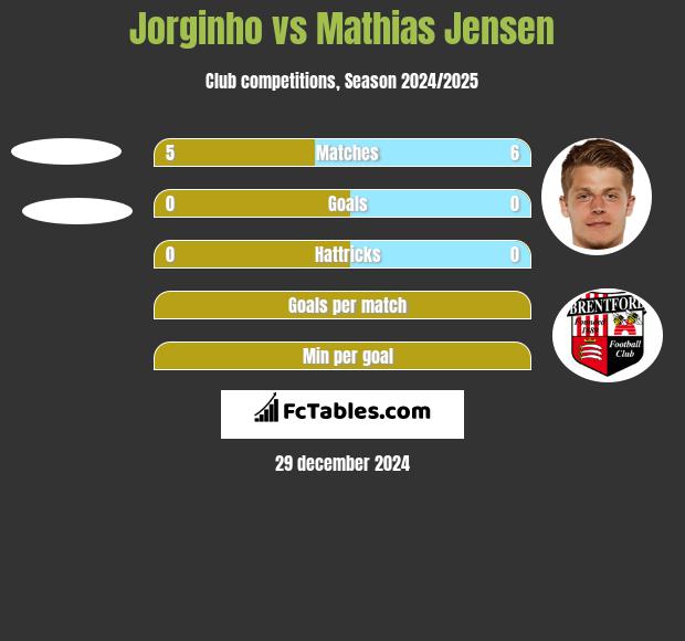 Jorginho vs Mathias Jensen h2h player stats