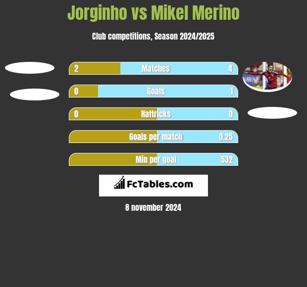 Jorginho vs Mikel Merino h2h player stats