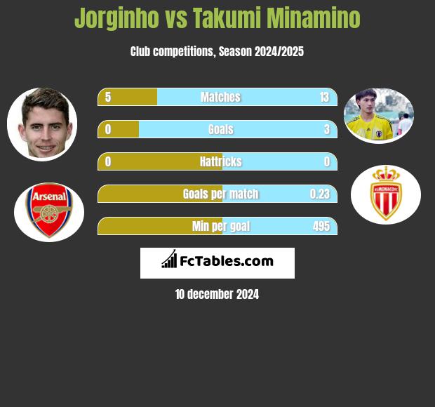 Jorginho vs Takumi Minamino h2h player stats