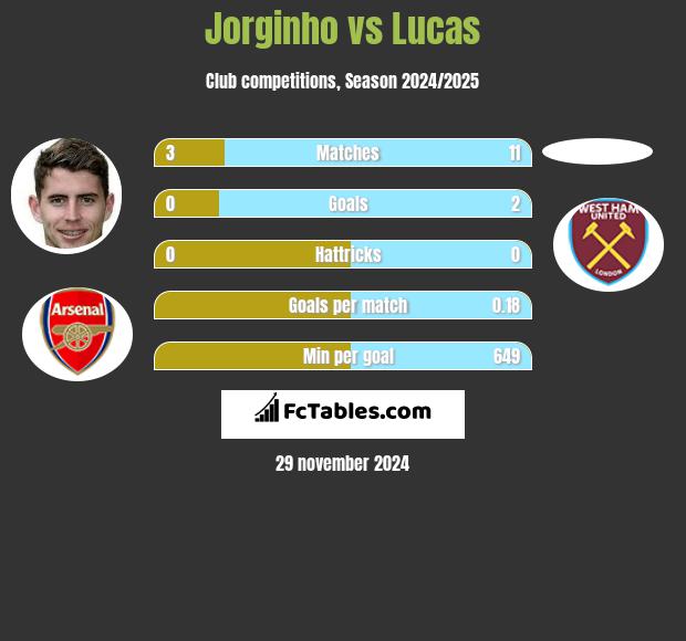 Jorginho vs Lucas h2h player stats