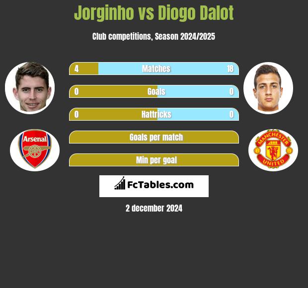 Jorginho vs Diogo Dalot h2h player stats