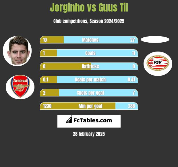 Jorginho vs Guus Til h2h player stats