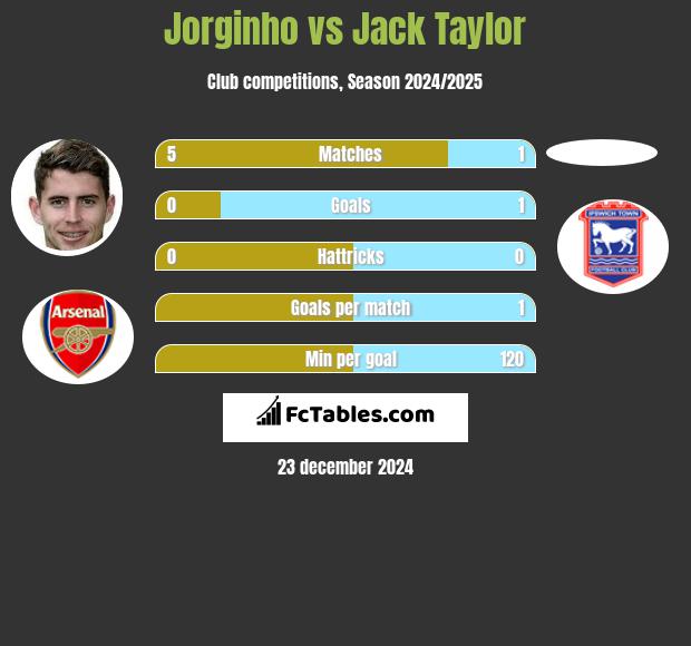 Jorginho vs Jack Taylor h2h player stats