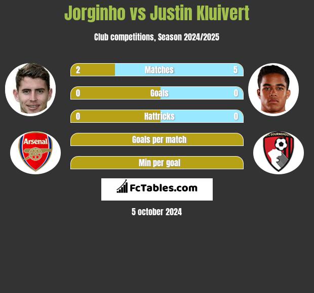 Jorginho vs Justin Kluivert h2h player stats