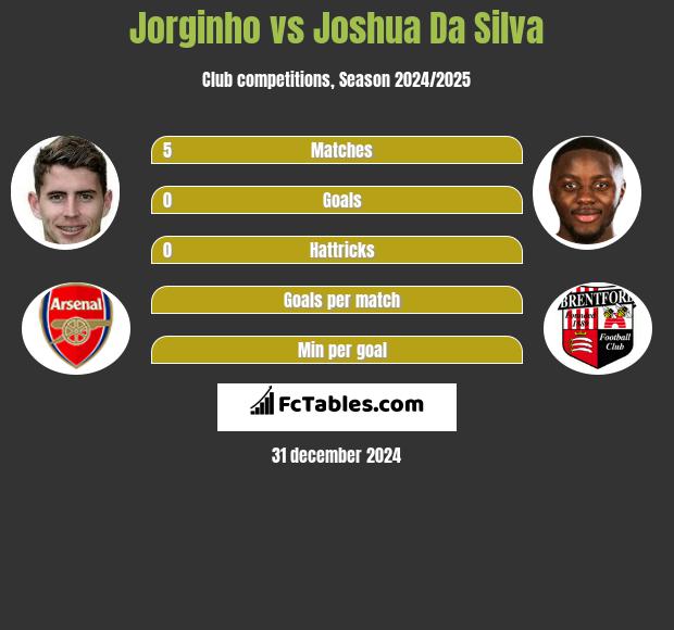 Jorginho vs Joshua Da Silva h2h player stats