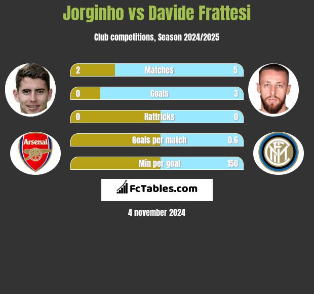 Jorginho vs Davide Frattesi h2h player stats