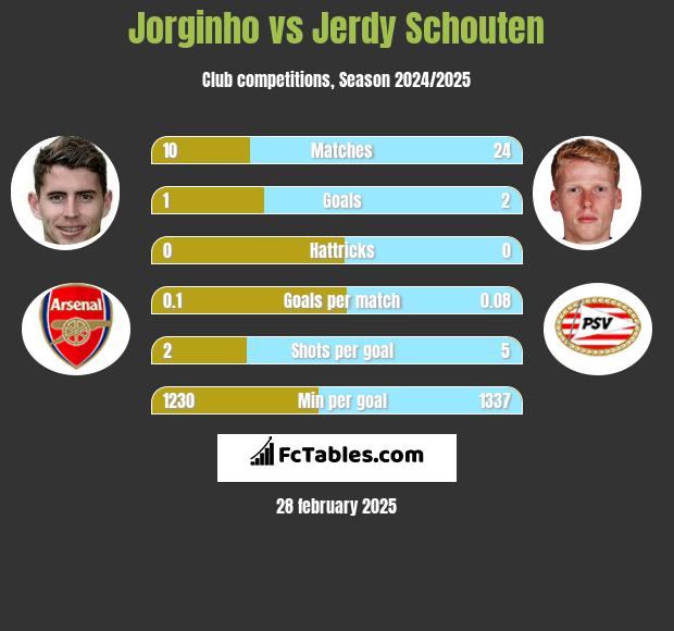 Jorginho vs Jerdy Schouten h2h player stats