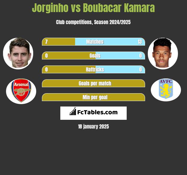 Jorginho vs Boubacar Kamara h2h player stats