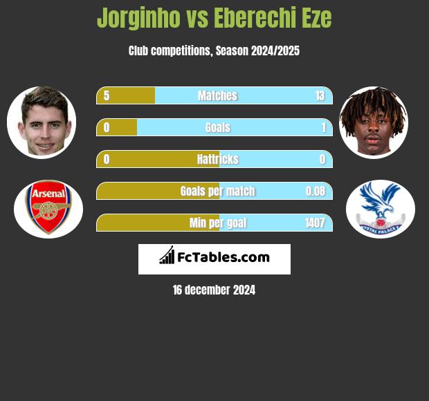 Jorginho vs Eberechi Eze h2h player stats