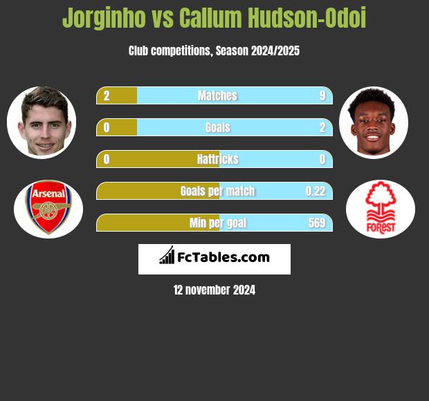 Jorginho vs Callum Hudson-Odoi h2h player stats