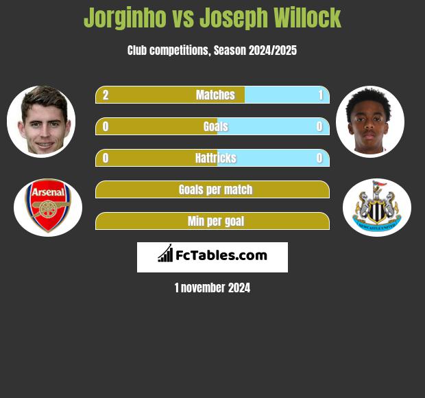 Jorginho vs Joseph Willock h2h player stats