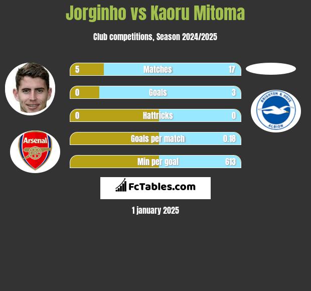 Jorginho vs Kaoru Mitoma h2h player stats