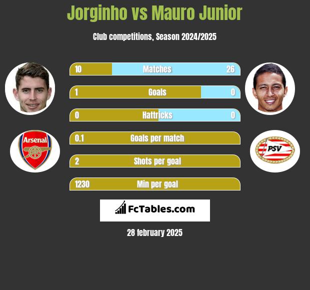 Jorginho vs Mauro Junior h2h player stats