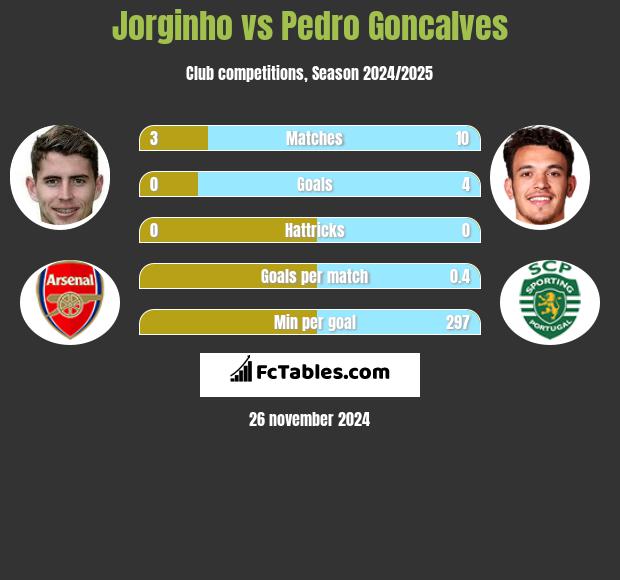 Jorginho vs Pedro Goncalves h2h player stats