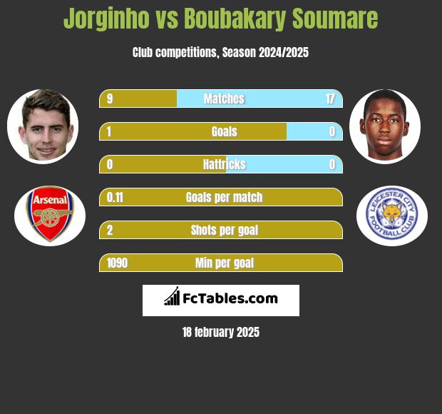 Jorginho vs Boubakary Soumare h2h player stats