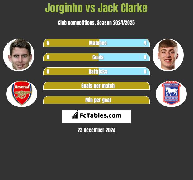 Jorginho vs Jack Clarke h2h player stats