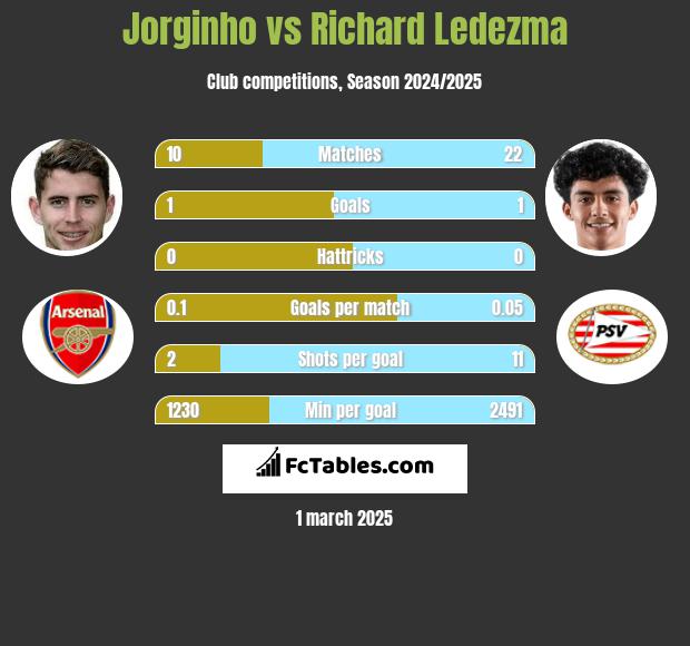 Jorginho vs Richard Ledezma h2h player stats