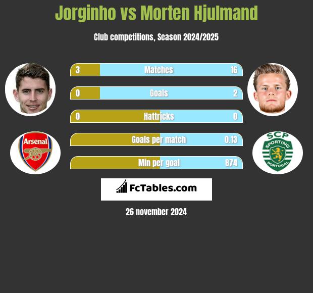 Jorginho vs Morten Hjulmand h2h player stats