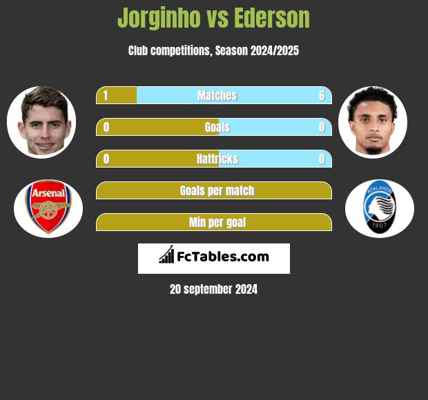 Jorginho vs Ederson h2h player stats