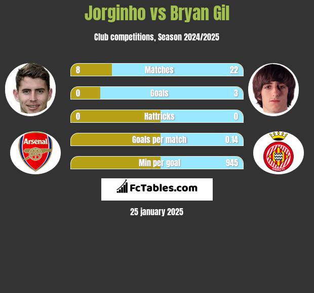 Jorginho vs Bryan Gil h2h player stats