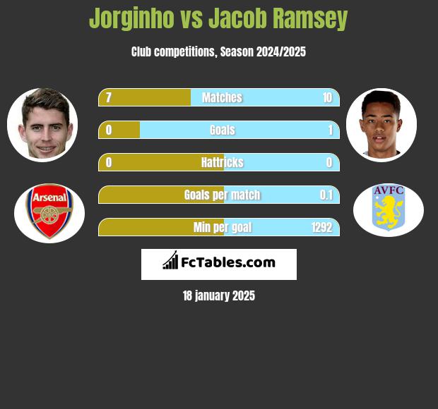 Jorginho vs Jacob Ramsey h2h player stats