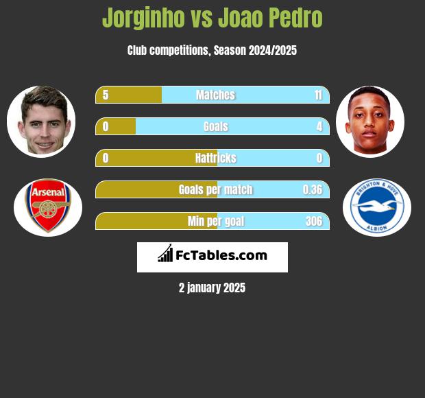 Jorginho vs Joao Pedro h2h player stats