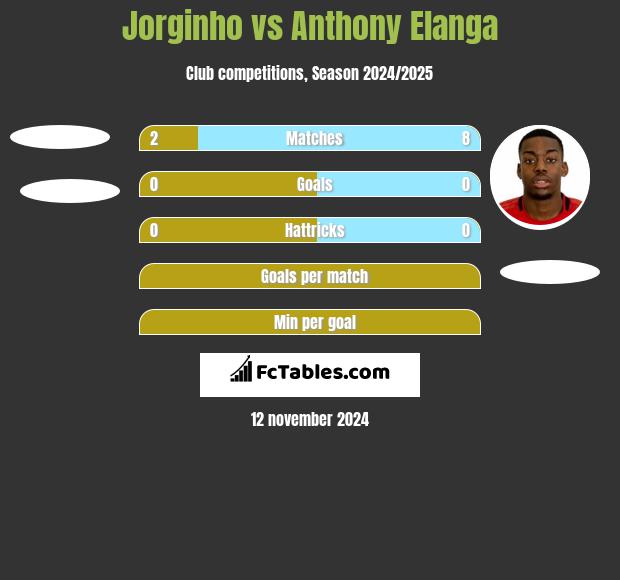 Jorginho vs Anthony Elanga h2h player stats