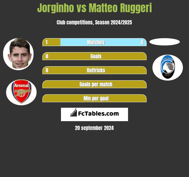 Jorginho vs Matteo Ruggeri h2h player stats