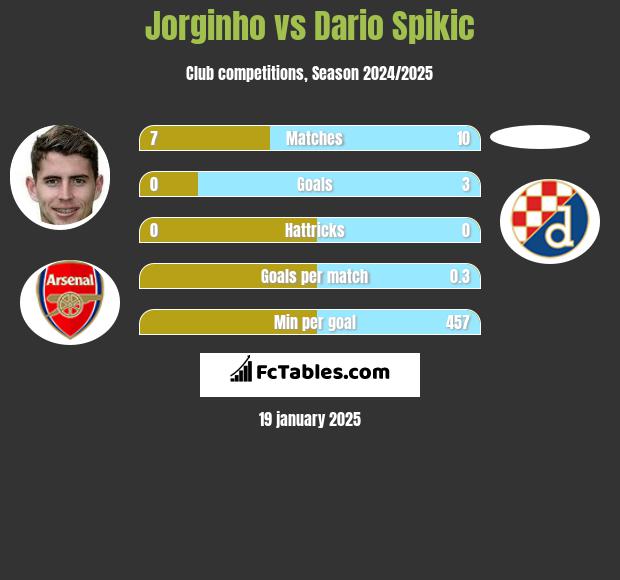 Jorginho vs Dario Spikic h2h player stats