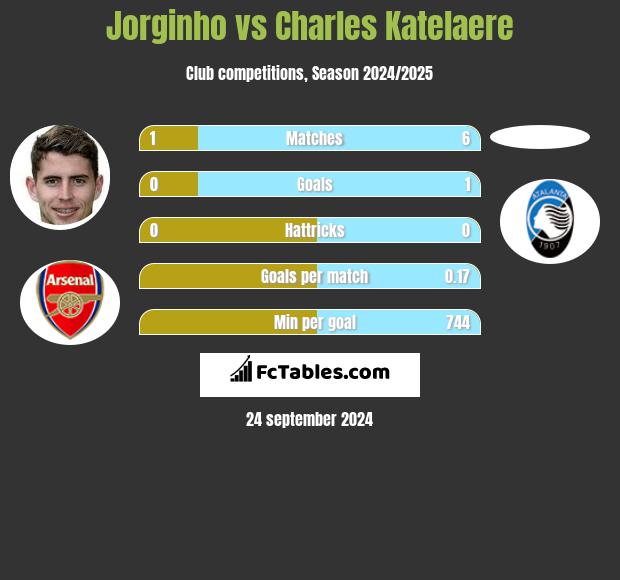 Jorginho vs Charles Katelaere h2h player stats