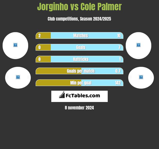 Jorginho vs Cole Palmer h2h player stats