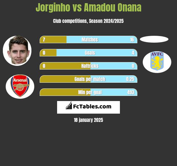 Jorginho vs Amadou Onana h2h player stats