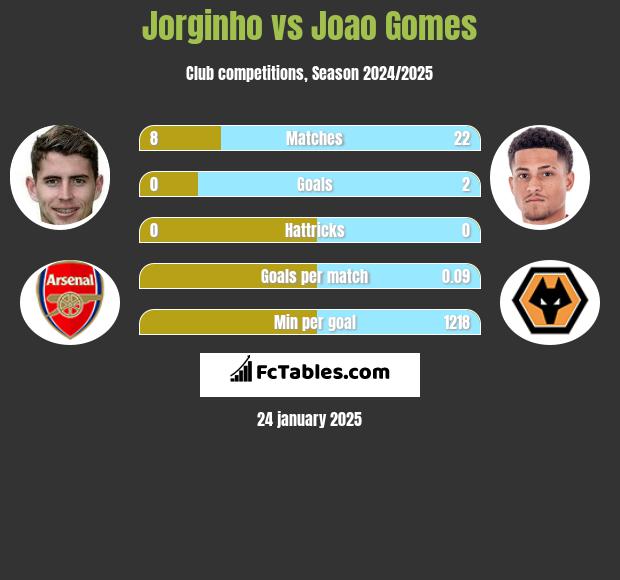 Jorginho vs Joao Gomes h2h player stats