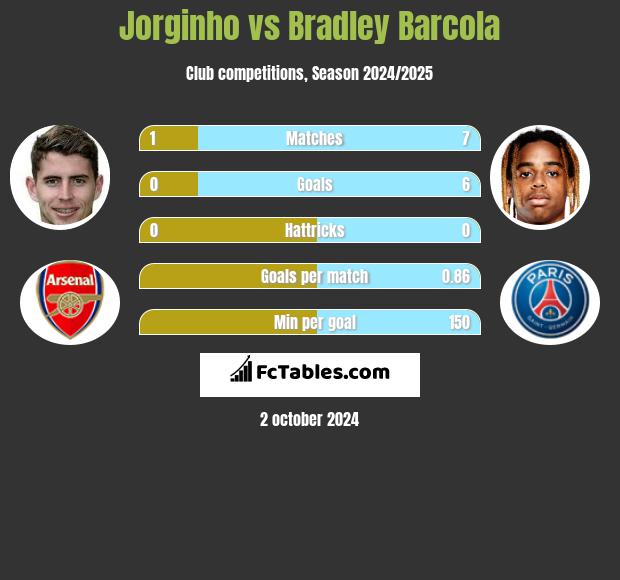 Jorginho vs Bradley Barcola h2h player stats