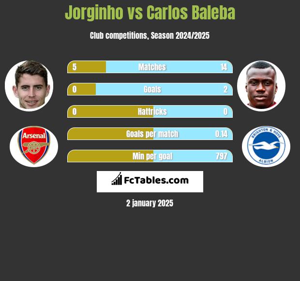 Jorginho vs Carlos Baleba h2h player stats