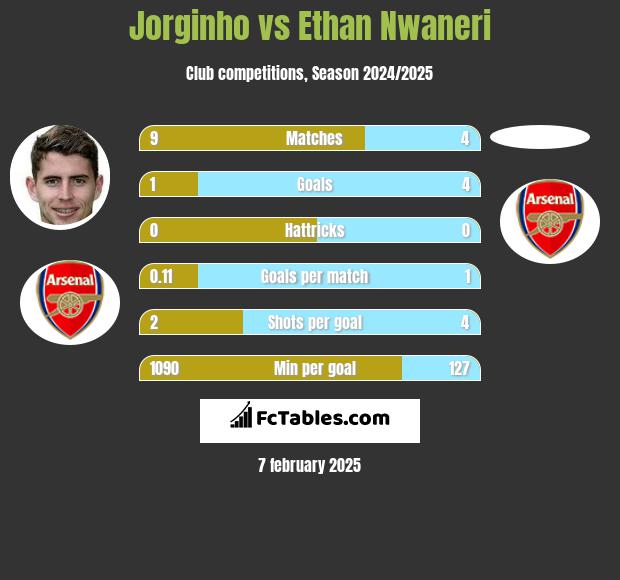 Jorginho vs Ethan Nwaneri h2h player stats