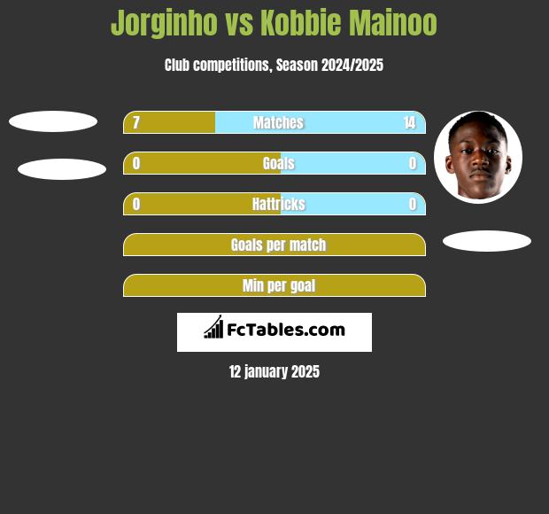 Jorginho vs Kobbie Mainoo h2h player stats