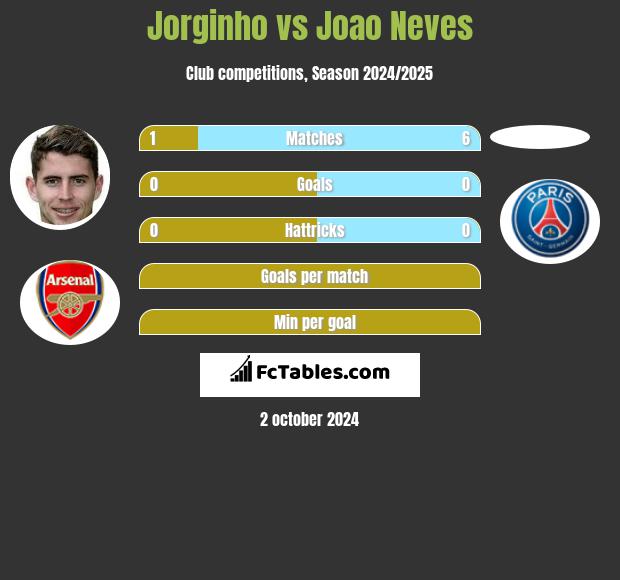 Jorginho vs Joao Neves h2h player stats