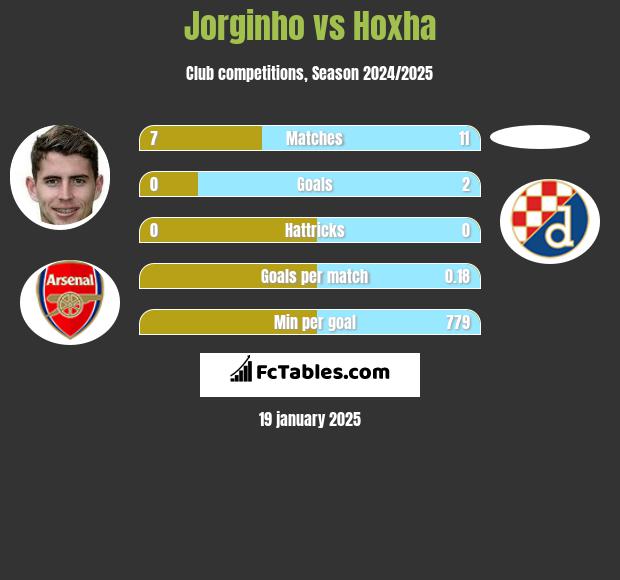 Jorginho vs Hoxha h2h player stats