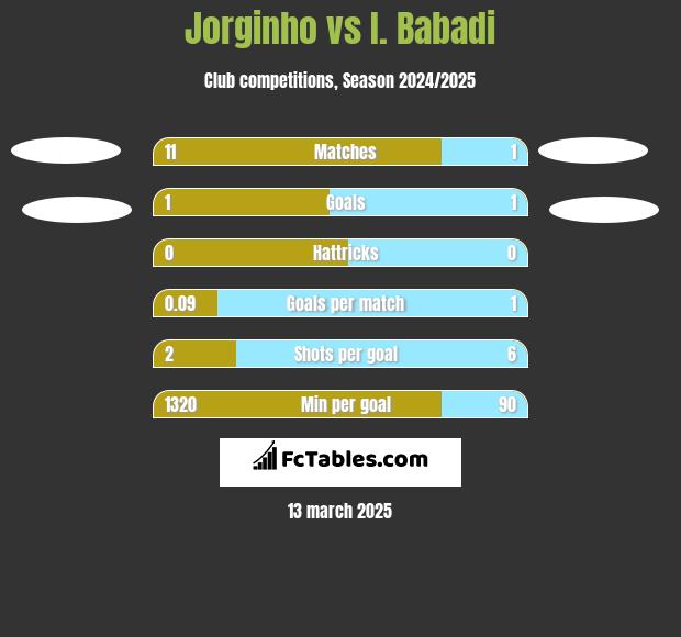 Jorginho vs I. Babadi h2h player stats