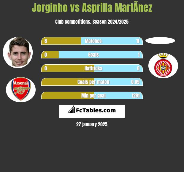 Jorginho vs Asprilla MartÃ­nez h2h player stats