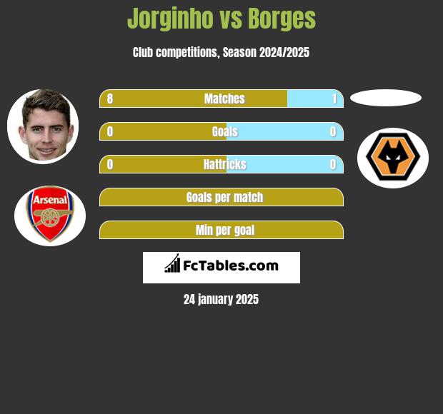 Jorginho vs Borges h2h player stats